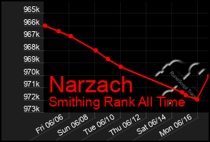 Total Graph of Narzach