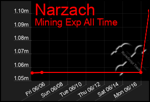 Total Graph of Narzach