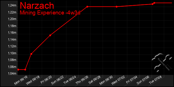 Last 31 Days Graph of Narzach
