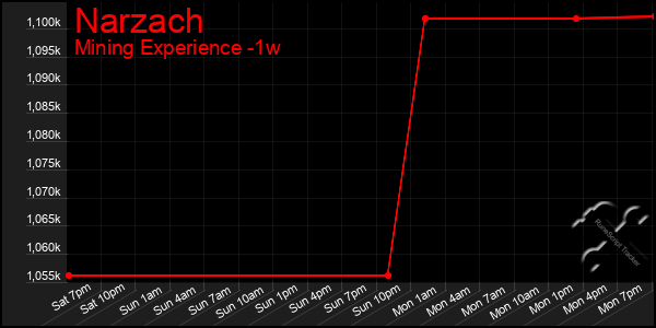 Last 7 Days Graph of Narzach