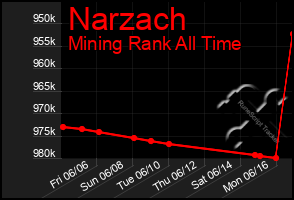 Total Graph of Narzach
