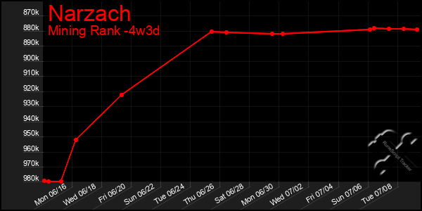 Last 31 Days Graph of Narzach