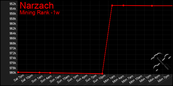 Last 7 Days Graph of Narzach