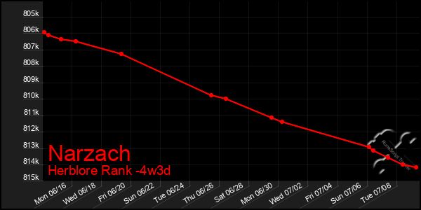 Last 31 Days Graph of Narzach