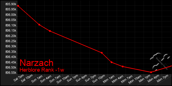Last 7 Days Graph of Narzach
