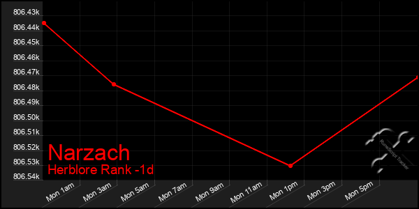 Last 24 Hours Graph of Narzach