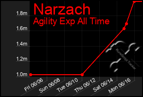 Total Graph of Narzach