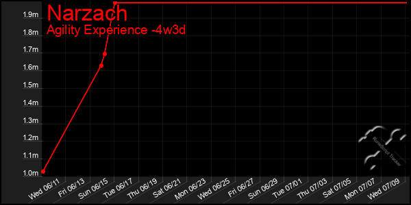 Last 31 Days Graph of Narzach