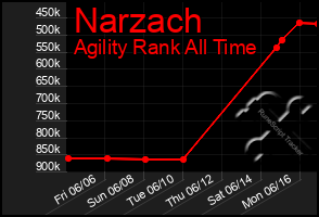 Total Graph of Narzach