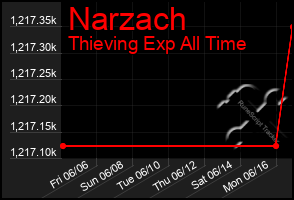Total Graph of Narzach