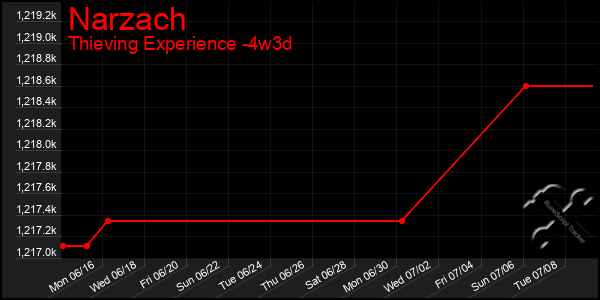 Last 31 Days Graph of Narzach