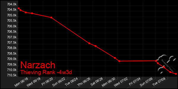 Last 31 Days Graph of Narzach