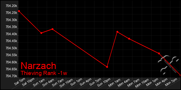 Last 7 Days Graph of Narzach