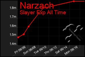 Total Graph of Narzach