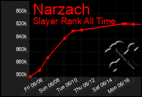 Total Graph of Narzach