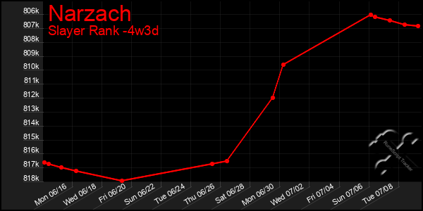 Last 31 Days Graph of Narzach