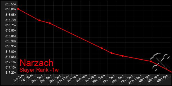 Last 7 Days Graph of Narzach