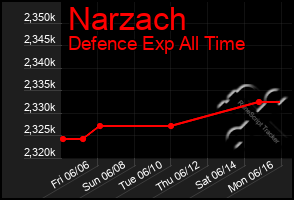 Total Graph of Narzach