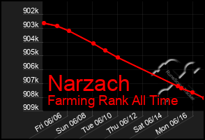 Total Graph of Narzach