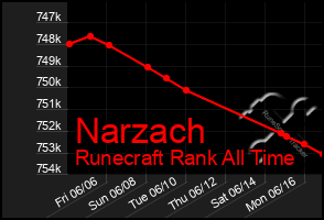 Total Graph of Narzach