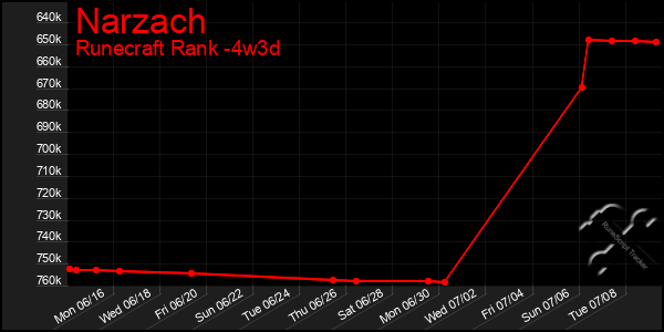 Last 31 Days Graph of Narzach