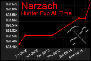 Total Graph of Narzach