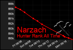 Total Graph of Narzach