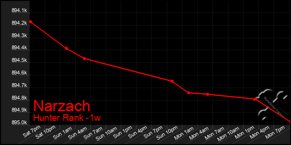 Last 7 Days Graph of Narzach