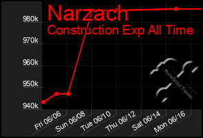 Total Graph of Narzach