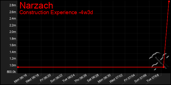 Last 31 Days Graph of Narzach