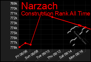 Total Graph of Narzach