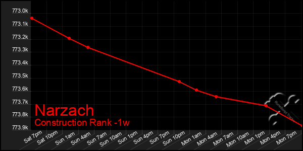 Last 7 Days Graph of Narzach