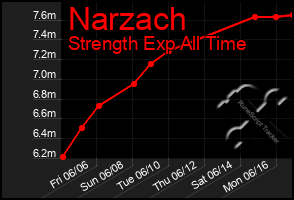 Total Graph of Narzach