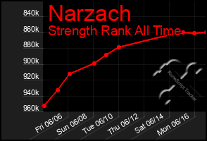 Total Graph of Narzach
