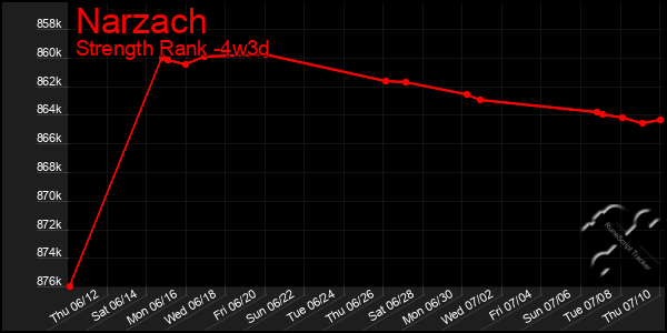 Last 31 Days Graph of Narzach