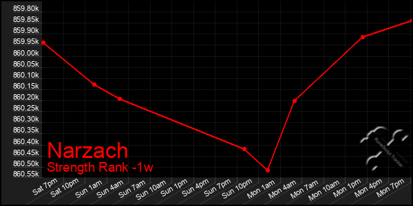 Last 7 Days Graph of Narzach