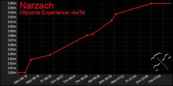 Last 31 Days Graph of Narzach