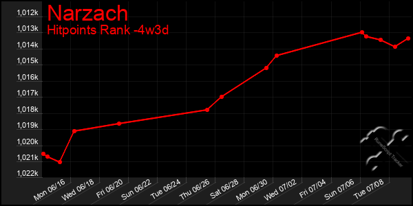 Last 31 Days Graph of Narzach
