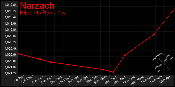 Last 7 Days Graph of Narzach