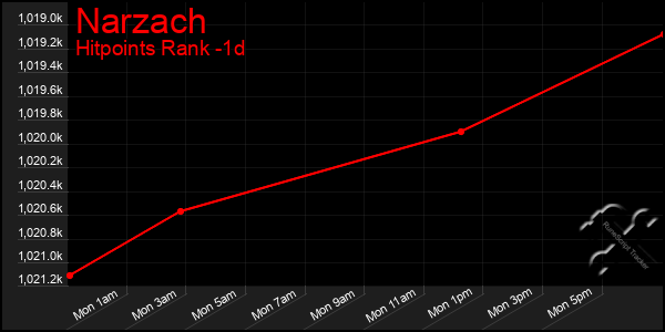 Last 24 Hours Graph of Narzach
