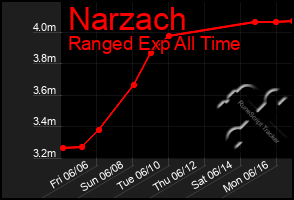 Total Graph of Narzach