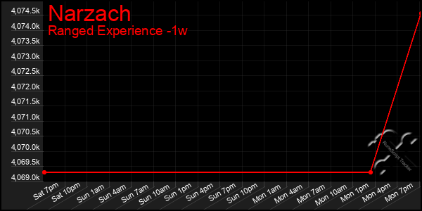 Last 7 Days Graph of Narzach