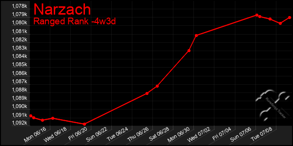 Last 31 Days Graph of Narzach