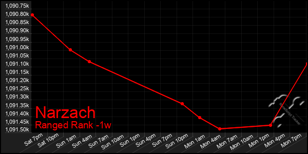Last 7 Days Graph of Narzach