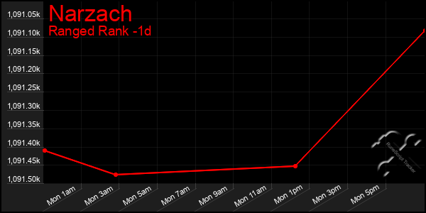 Last 24 Hours Graph of Narzach