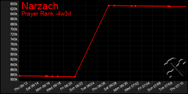 Last 31 Days Graph of Narzach