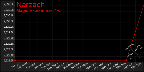 Last 7 Days Graph of Narzach