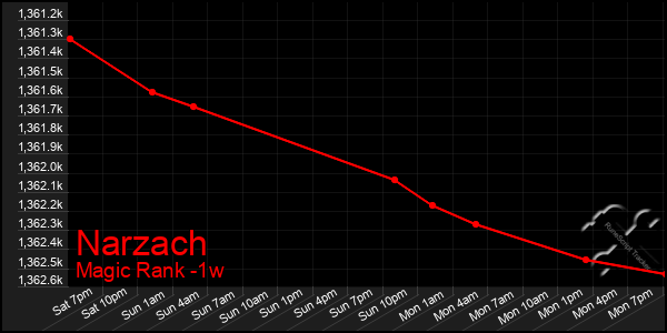Last 7 Days Graph of Narzach