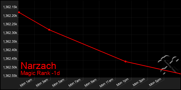 Last 24 Hours Graph of Narzach