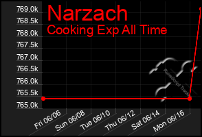 Total Graph of Narzach